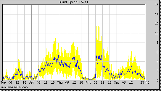 Wind Speed