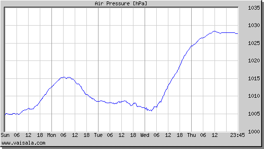 Air Pressure