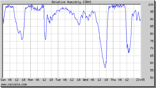 Relative Humidity