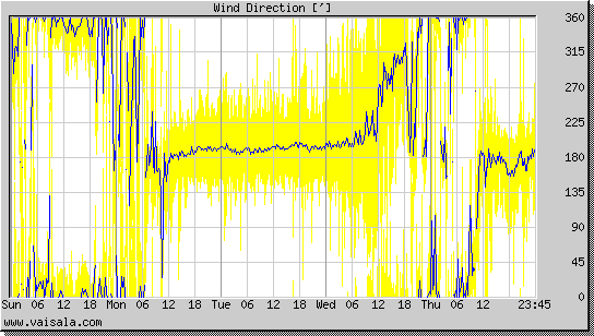 Wind Direction