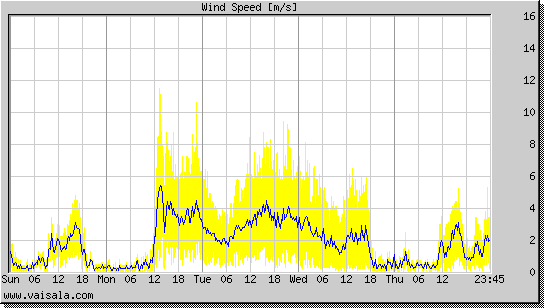 Wind Speed