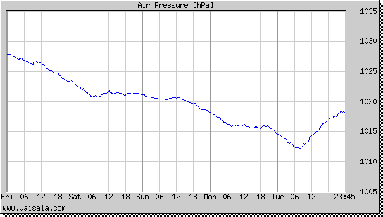 Air Pressure