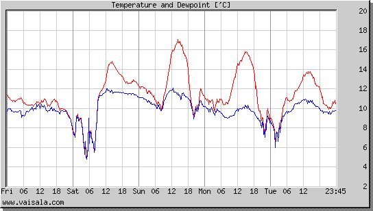 Temperature and Dewpoint