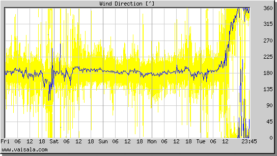 Wind Direction