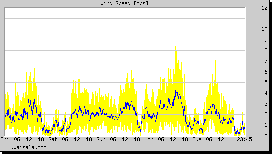 Wind Speed