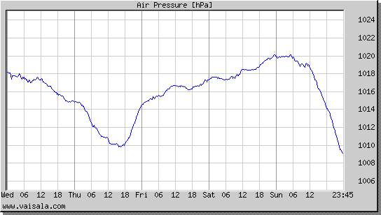 Air Pressure