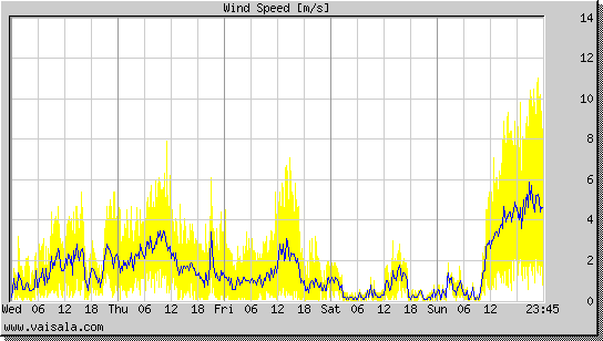 Wind Speed