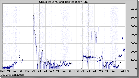 Cloud Height and Backscatter