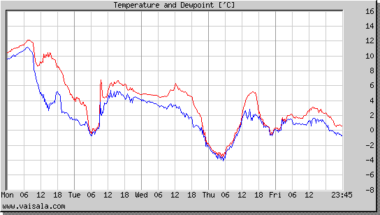 Temperature and Dewpoint