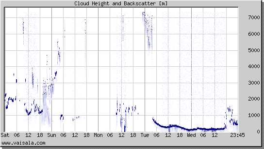 Cloud Height and Backscatter