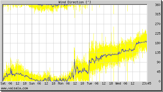 Wind Direction