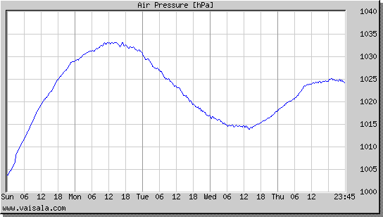 Air Pressure