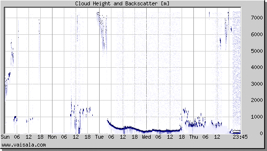 Cloud Height and Backscatter