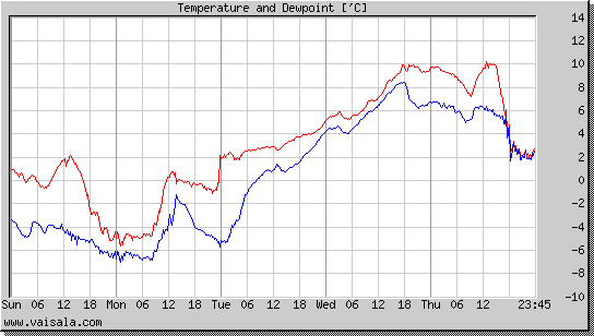 Temperature and Dewpoint