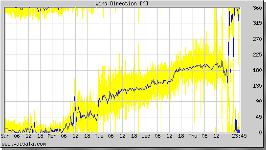 Wind Direction