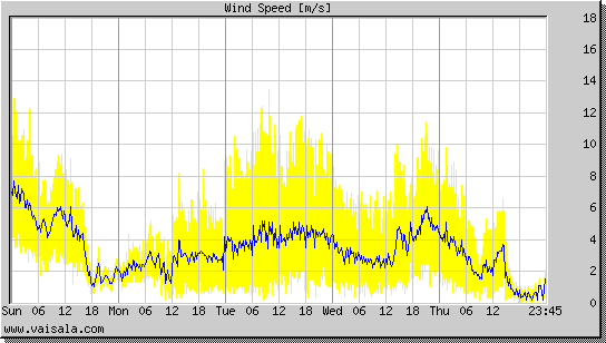 Wind Speed