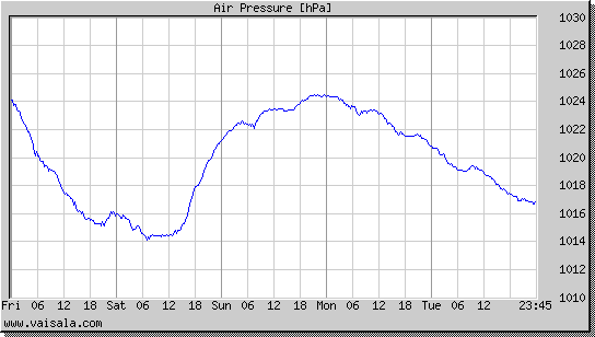 Air Pressure