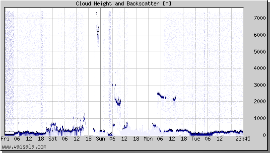 Cloud Height and Backscatter