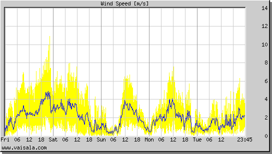 Wind Speed