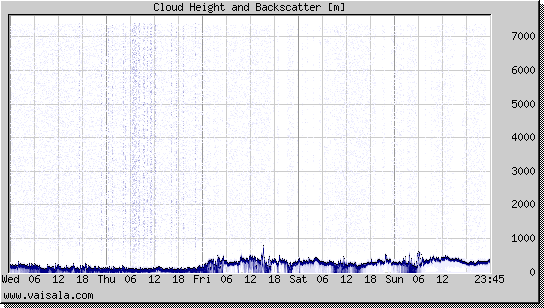 Cloud Height and Backscatter