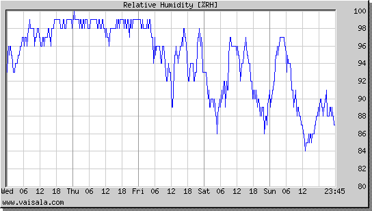 Relative Humidity
