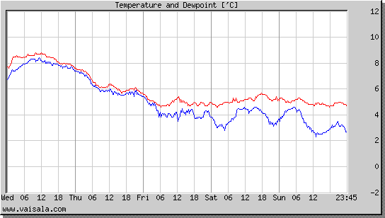 Temperature and Dewpoint