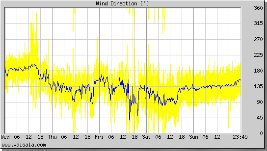 Wind Direction