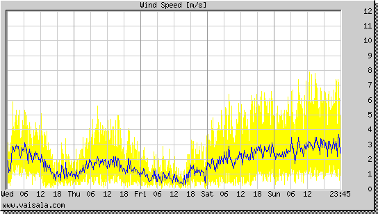 Wind Speed