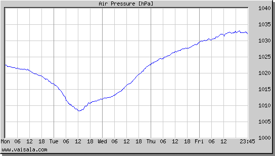 Air Pressure