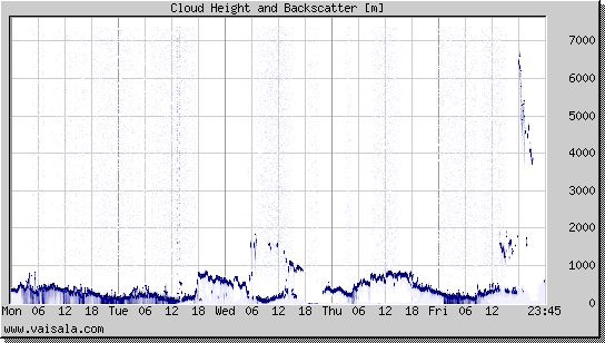 Cloud Height and Backscatter