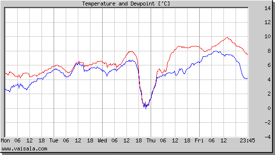 Temperature and Dewpoint