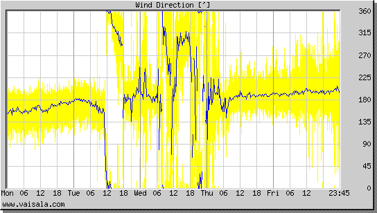 Wind Direction