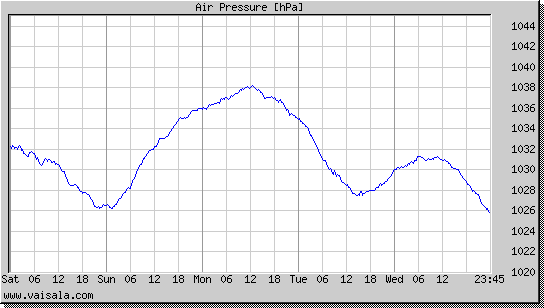 Air Pressure