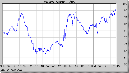 Relative Humidity