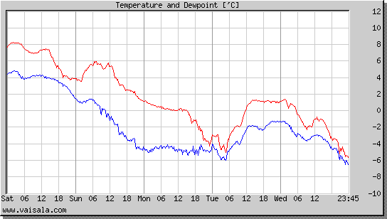 Temperature and Dewpoint