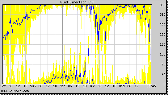 Wind Direction