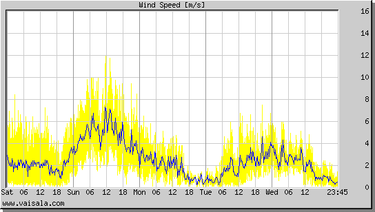 Wind Speed