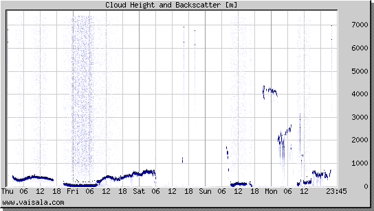 Cloud Height and Backscatter