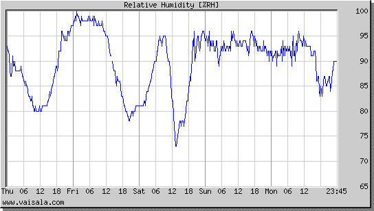 Relative Humidity