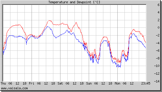 Temperature and Dewpoint