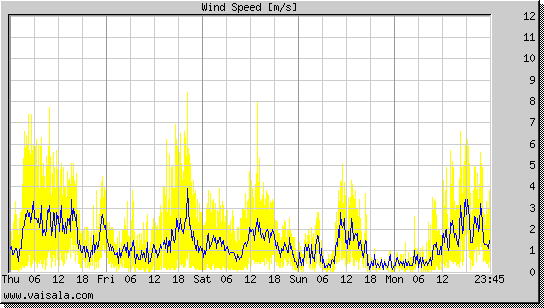 Wind Speed