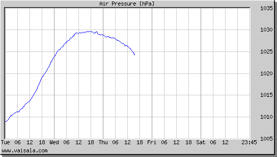 Air Pressure