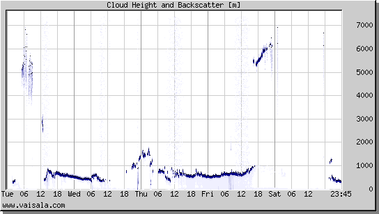 Cloud Height and Backscatter