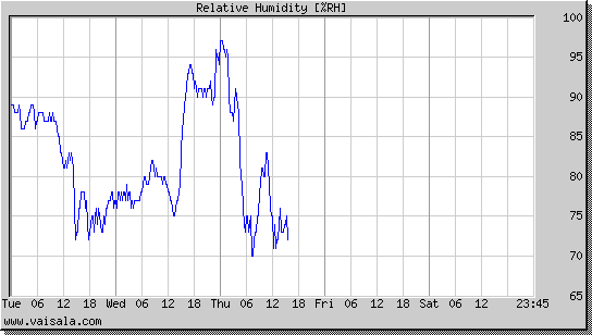 Relative Humidity