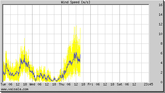 Wind Speed