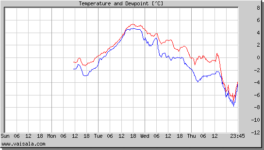 Temperature and Dewpoint