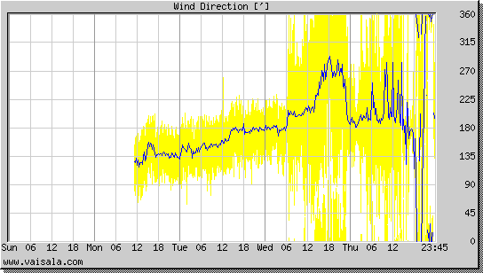 Wind Direction