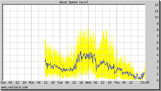 Wind Speed