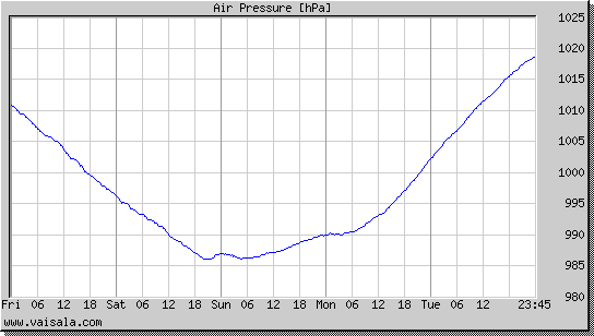 Air Pressure