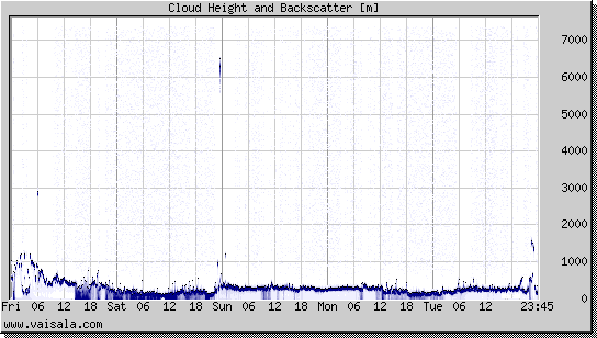 Cloud Height and Backscatter